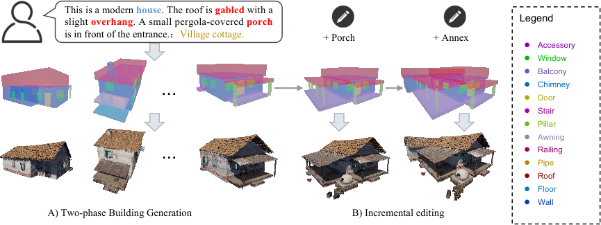 Figure 1: BuildingBlock generates diverse structured buildings from a text prompt and supports incremental local editing