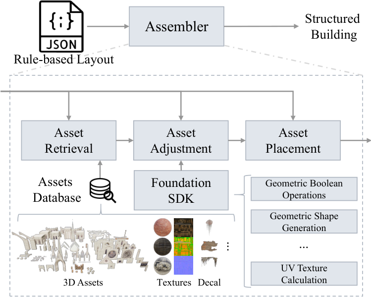 Figure 4: PCG pipeline that retrieves, adjusts, and places building components